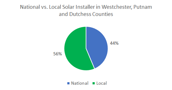 Top Solar Companies in Westchester, Putnam and Dutchess Counties