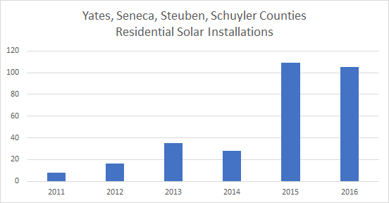 Cost of Solar Panels in Yates, Seneca, Steuben, Schuyler Counties