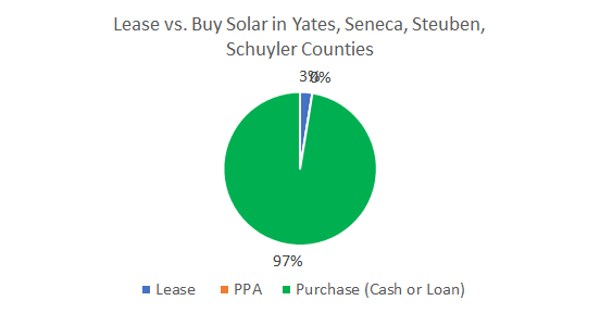 Cost of Solar Panels in Yates, Seneca, Steuben, Schuyler Counties