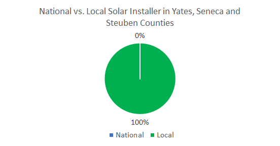 Top Solar Companies in Yates, Seneca, Steuben, Schuyler Counties