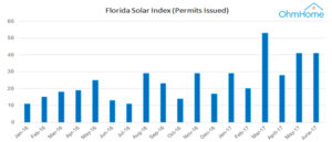 Going Solar - Solar Directory