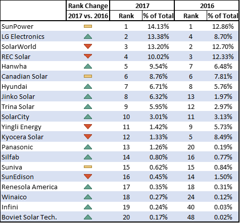 Solar Panel Comparison Chart 2018