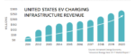 EV Charging Stations Surpass 50,000 in U.S., Market to Grow at Nearly 50% Annually