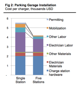 How Much Does a Commercial EV Charging Station Cost?