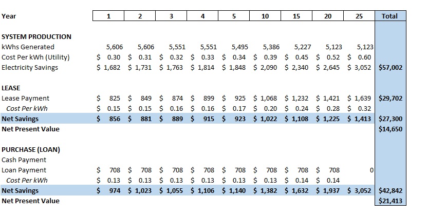 lease or buy solar running the numbers ohmhome lease vs