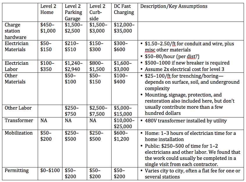 EV Charging Station Cost Installation and Equipment Cost Breakdown