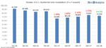 Residential Solar Market Grows 11% in Q1-18 Marking First Growth Quarter Since 2016