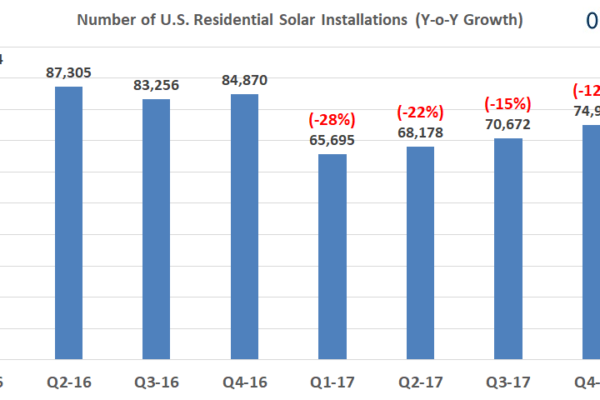 Residential Solar Market Grows 11% in Q1-18 Marking First Growth Quarter Since 2016