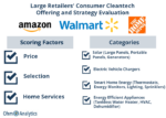 Amazon Leads Retailers in Consumer Cleantech Strategy