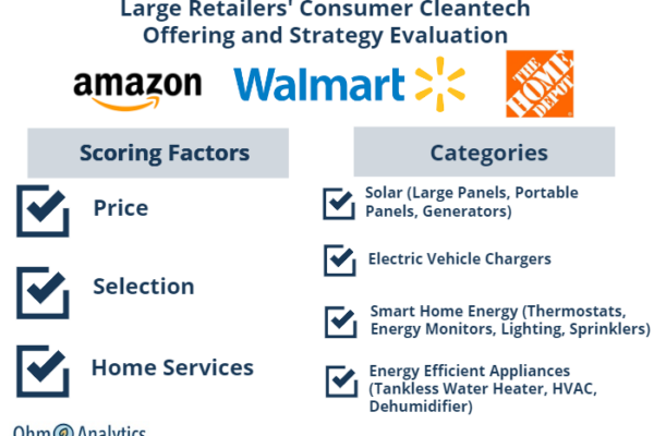 Amazon Leads Retailers in Consumer Cleantech Strategy