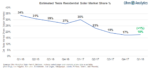 Tesla's Solar Business Decline Has Bottomed With Q1-18 Market Share +1%