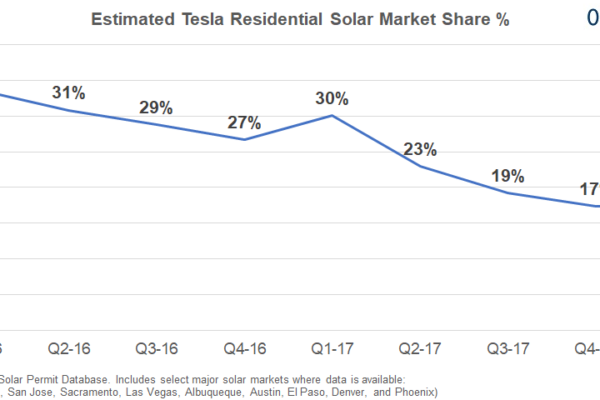 Tesla’s Solar Business Decline Has Bottomed With Q1-18 Market Share +1%