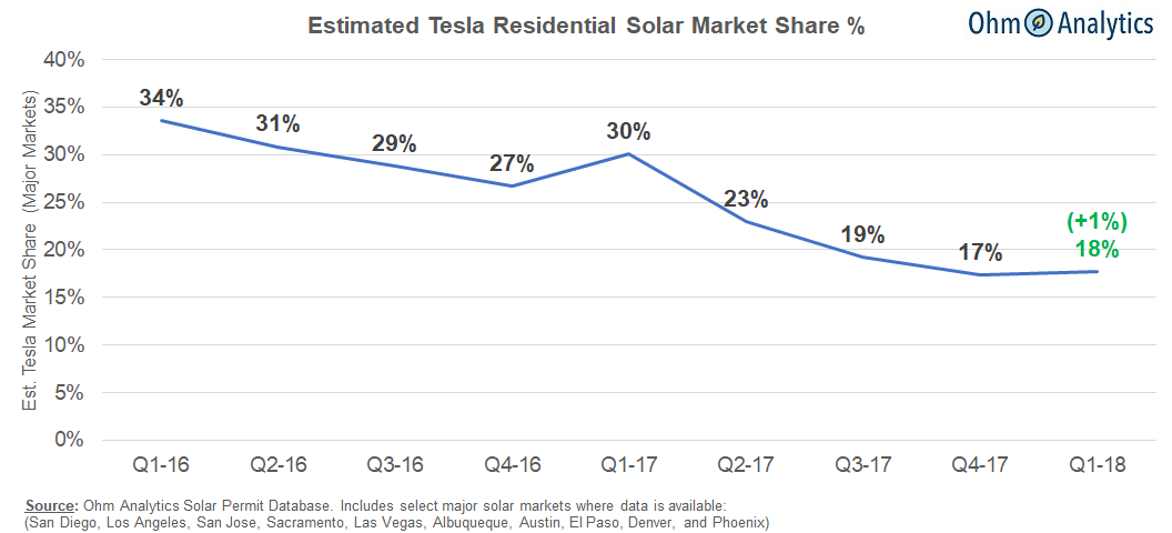 Tesla's Solar Business Decline Has Bottomed With Q1-18 Market Share +1%