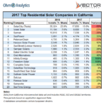 Ohm Analytics Publishes 2017 Top 20 Residential Solar Companies in California