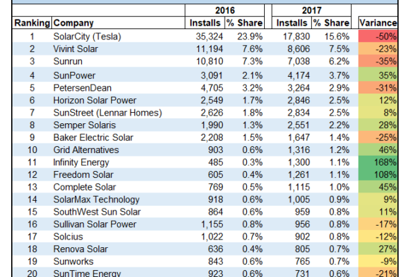 Ohm Analytics Publishes 2017 Top 20 Residential Solar Companies in California