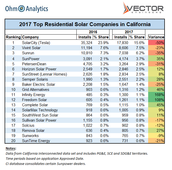 Ohm Analytics Publishes 20 Residential Solar Companies California - OhmHome